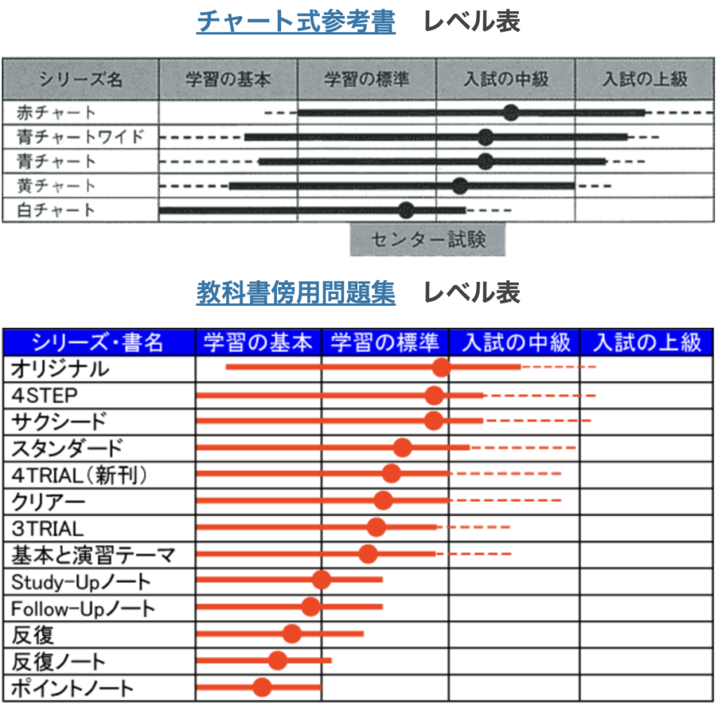白チャートのレベルは基礎だけ？到達偏差値と青との違いを徹底解剖