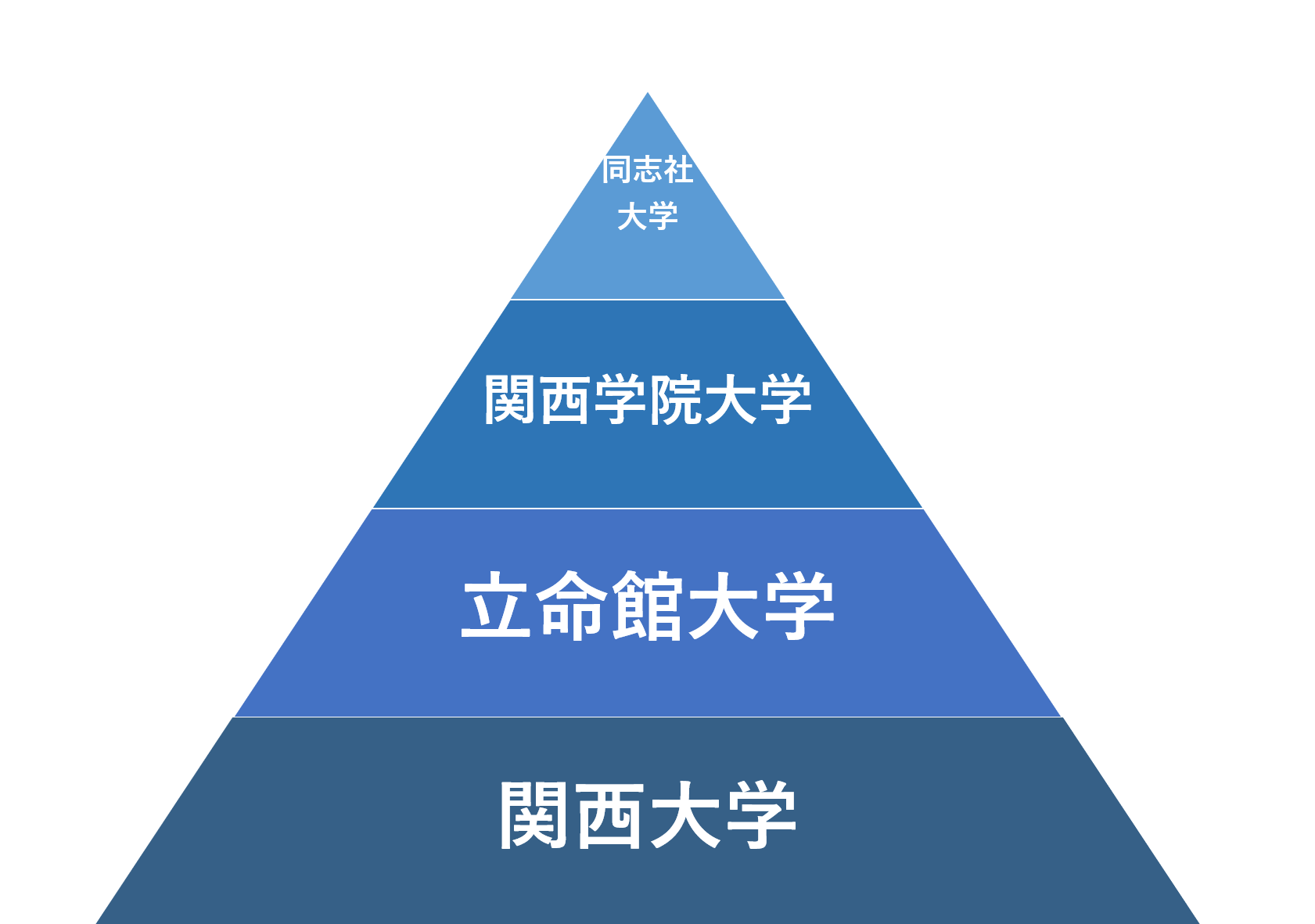 関関同立とは？2026最新序列・March比較と就職格差の真相