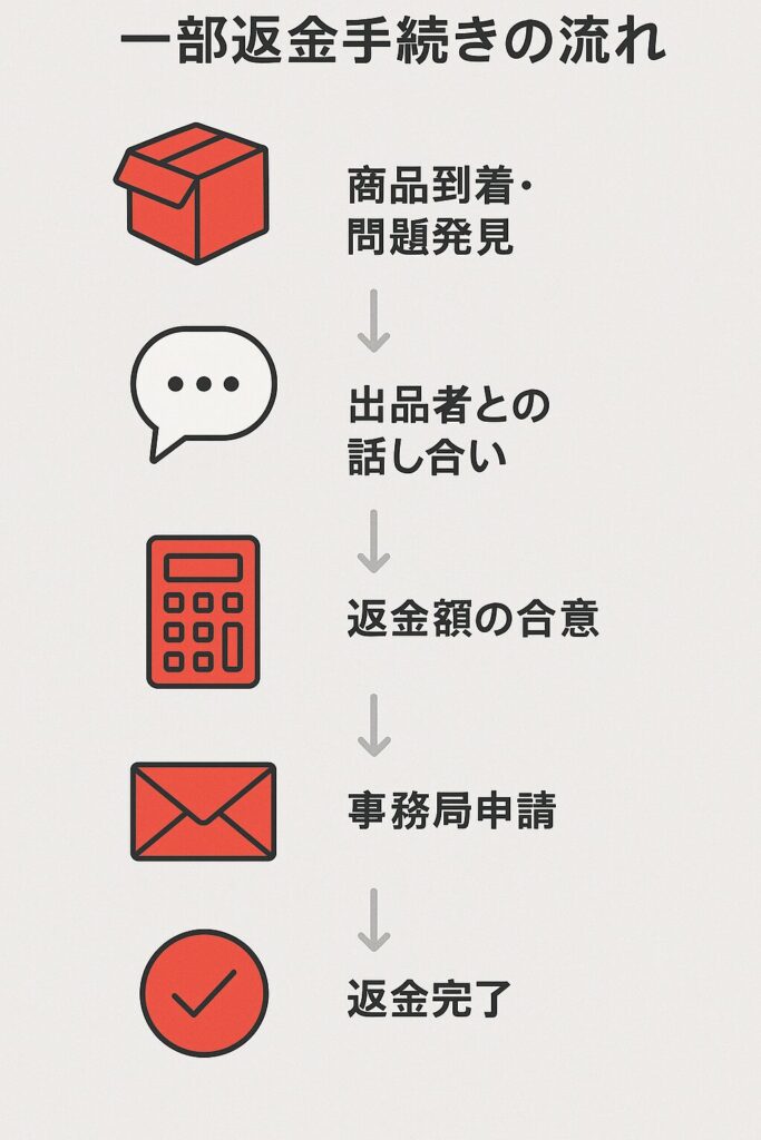 メルカリ返金手続きの全手順！受取評価後や反映日数まで完全解説