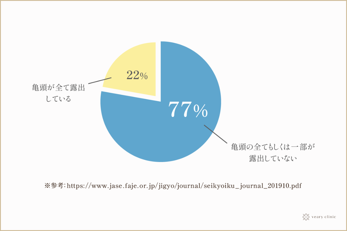 日本人の包茎割合は約7割？2026年最新データと手術の必要性を徹底解説
