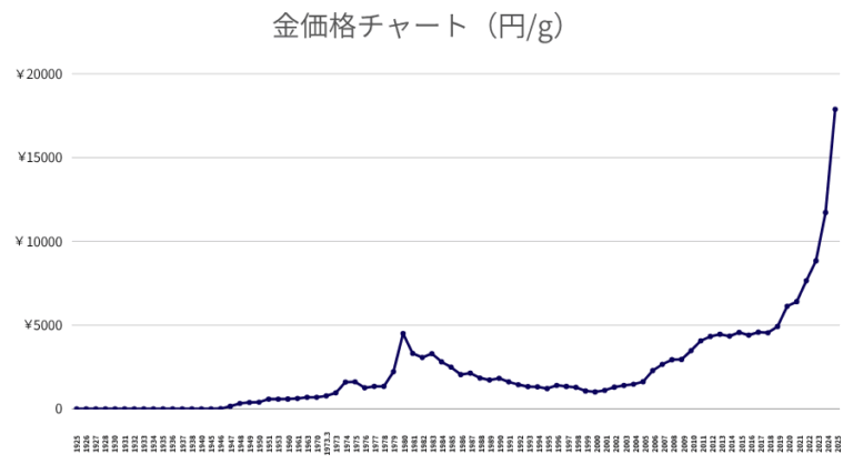 2026年、金価格が歴史的高値を更新！「有事の金」に群がる世界マネーと国内市場の熱気