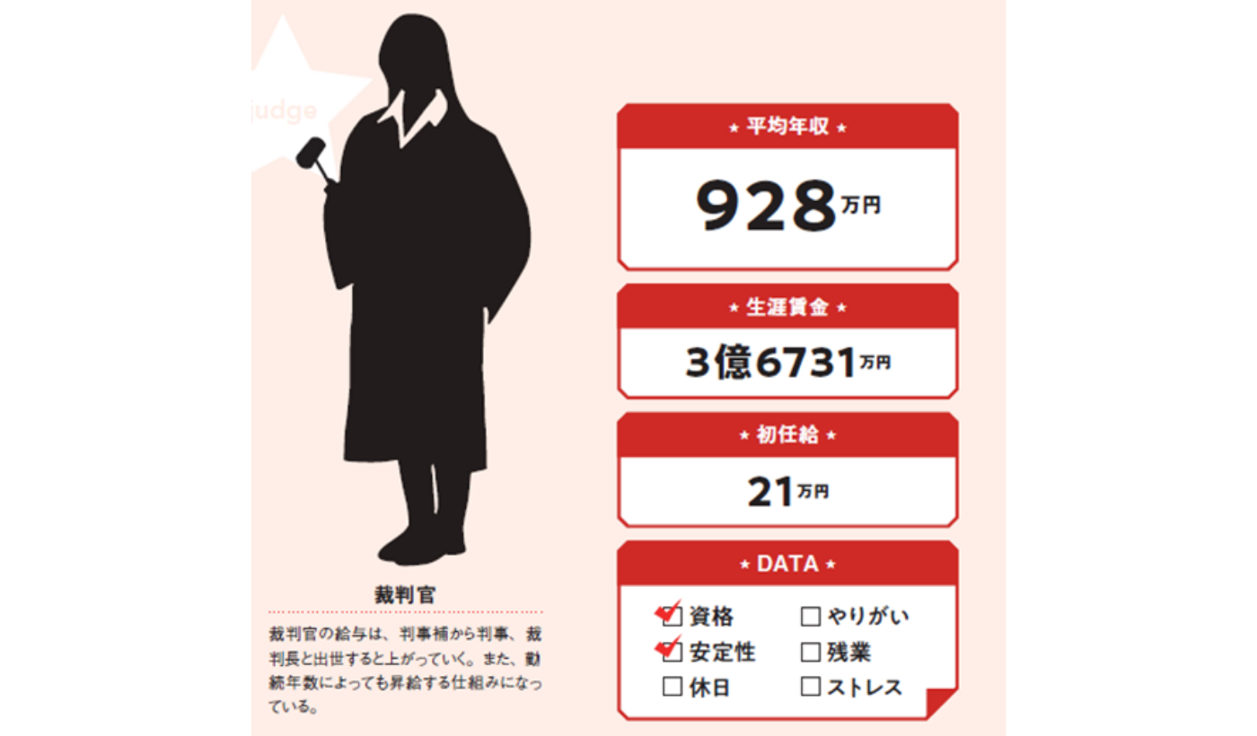 裁判官の給料はいくら？最高裁長官と新任判事補の年収格差に迫る