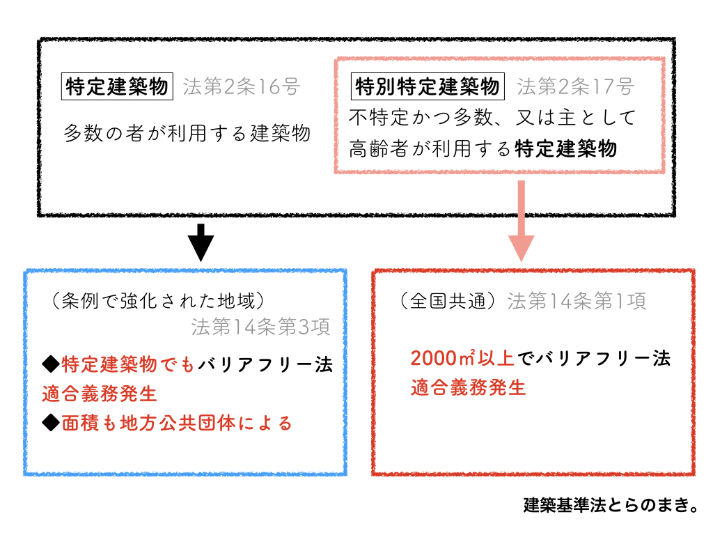 特殊建築物とは何か？2026年最新基準と罰則リスク・用途変更の罠