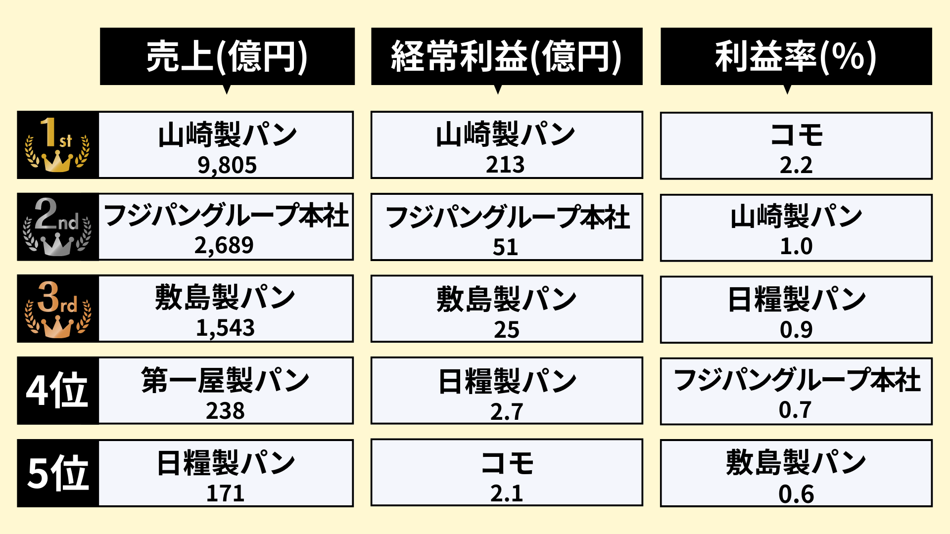 【2026最新】パン業界ランキング！売上・年収と就職偏差値を徹底解剖