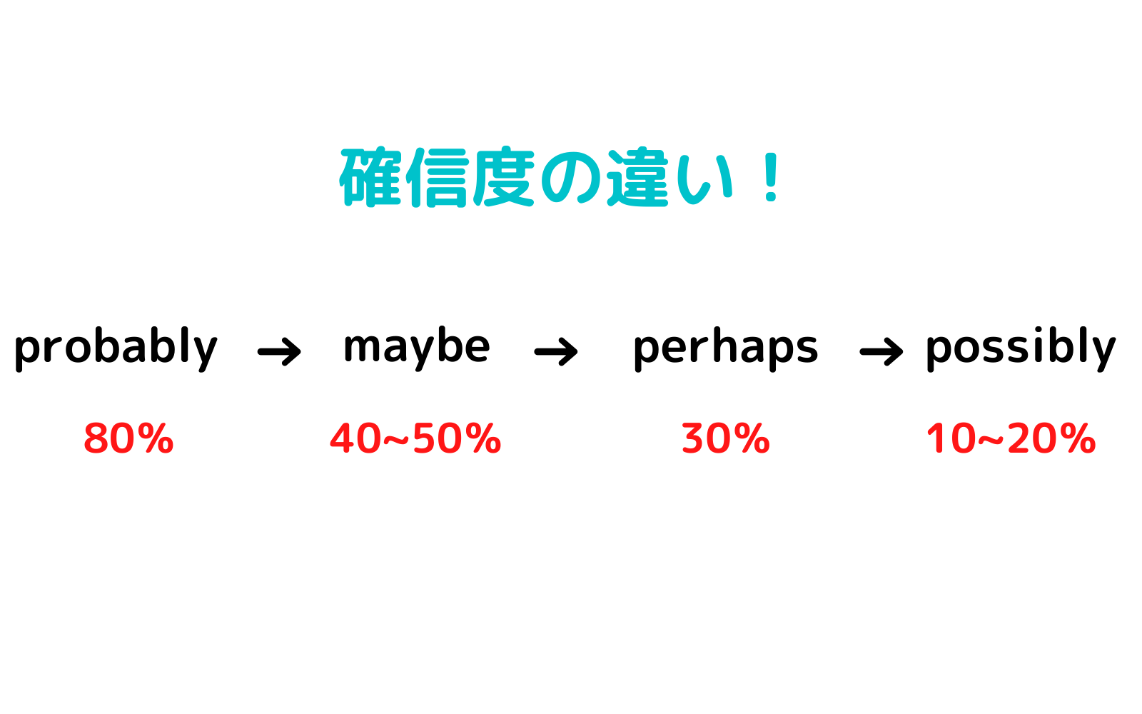 「多分」をMaybeと訳すな！英語の確信度と失礼にならない使い分け