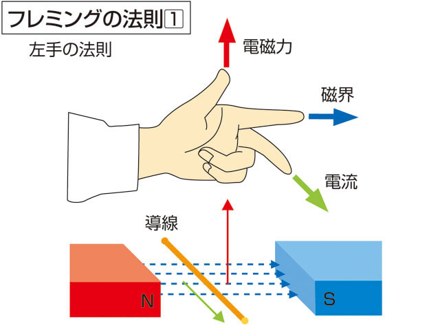 フレミングの法則を完全攻略！左手右手の違いと一瞬で見抜く覚え方