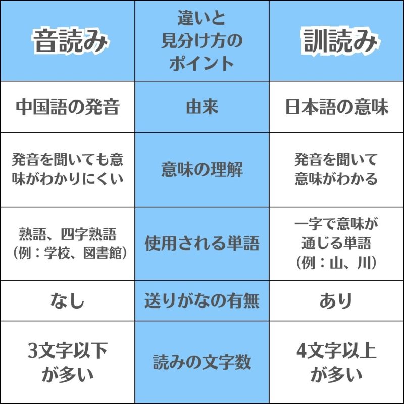 音読みと訓読みの区別を一瞬で見抜く！成績を劇的に伸ばす法則