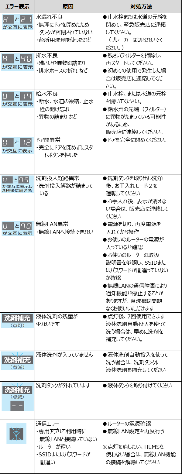 パナソニック食洗機エラーの真相！原因と自力リセット・修理相場まとめ