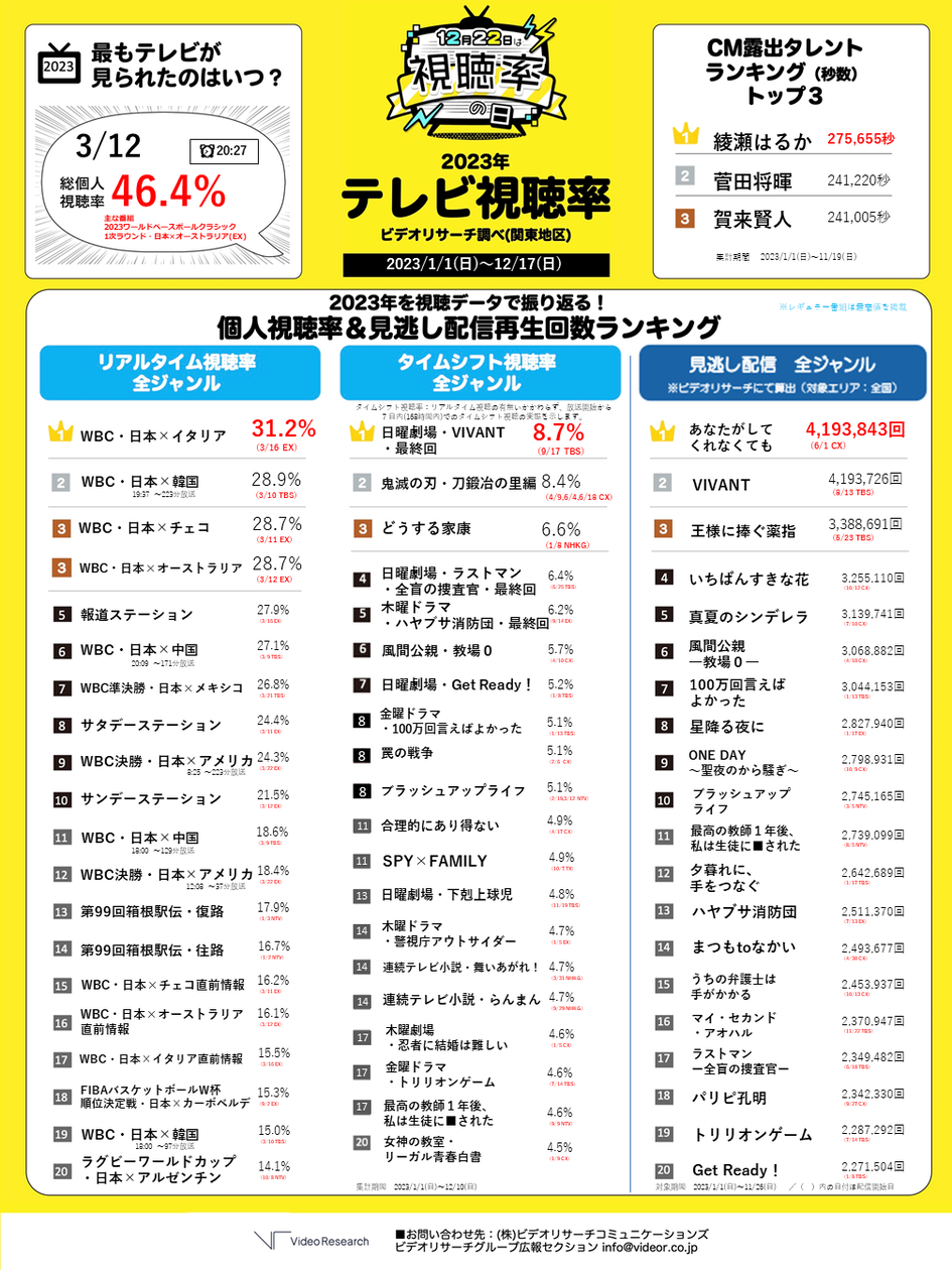 2026年最新ドラマ視聴率速報！首位独走と急落の真相・Tver格差