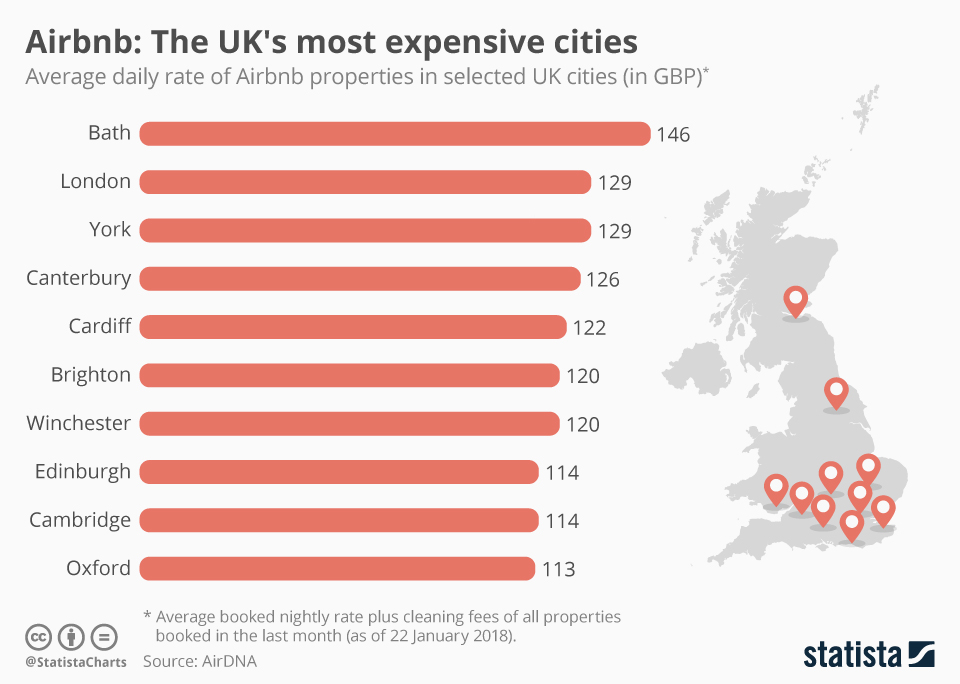 Most Expensive Cities in the Uk