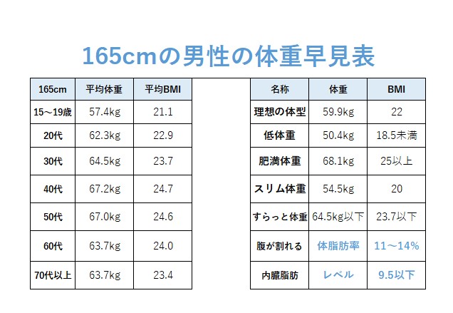 165Cmで圧倒的マッチョに見せる理想体重と体脂肪率の黄金比