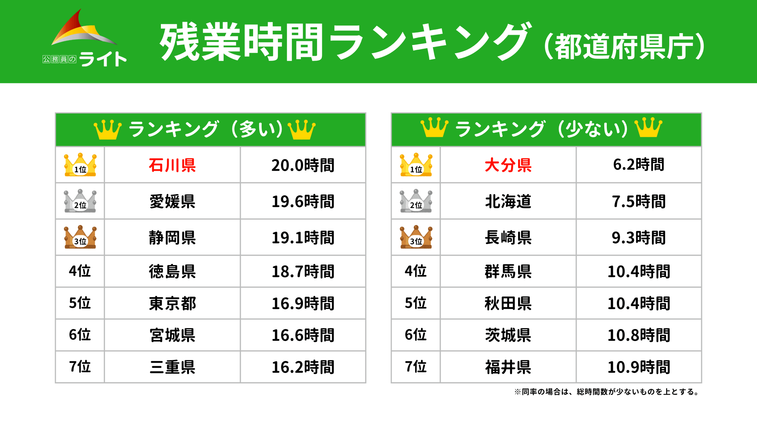 公務員の残業代は本当に出ない？支給実態と手当計算の真実【2026】