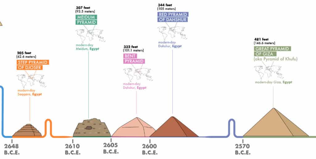 Age of Pyramids in Egypt