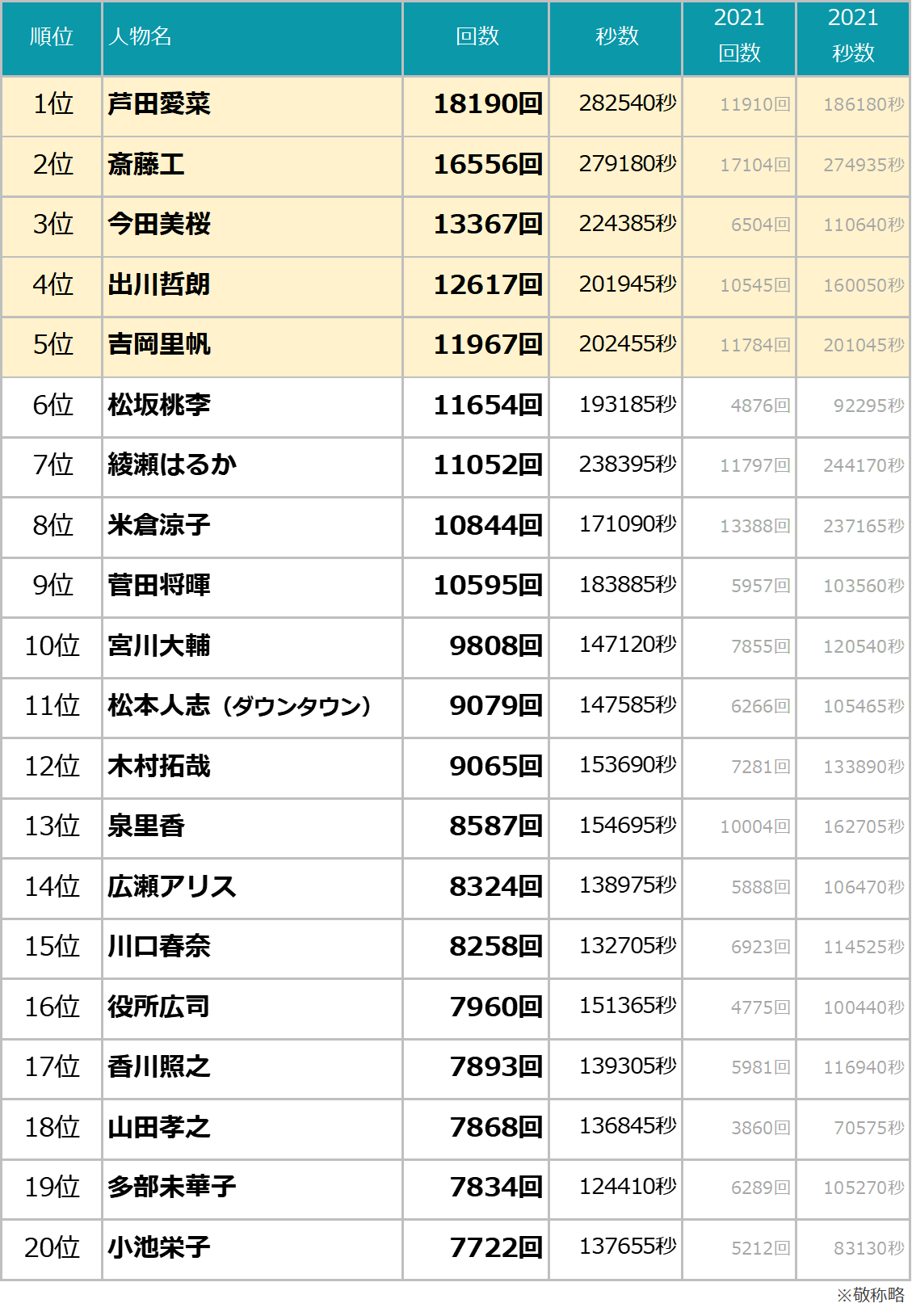 今選ばれるテレビ広告は？最新Cmランキングと人気タレントの裏側