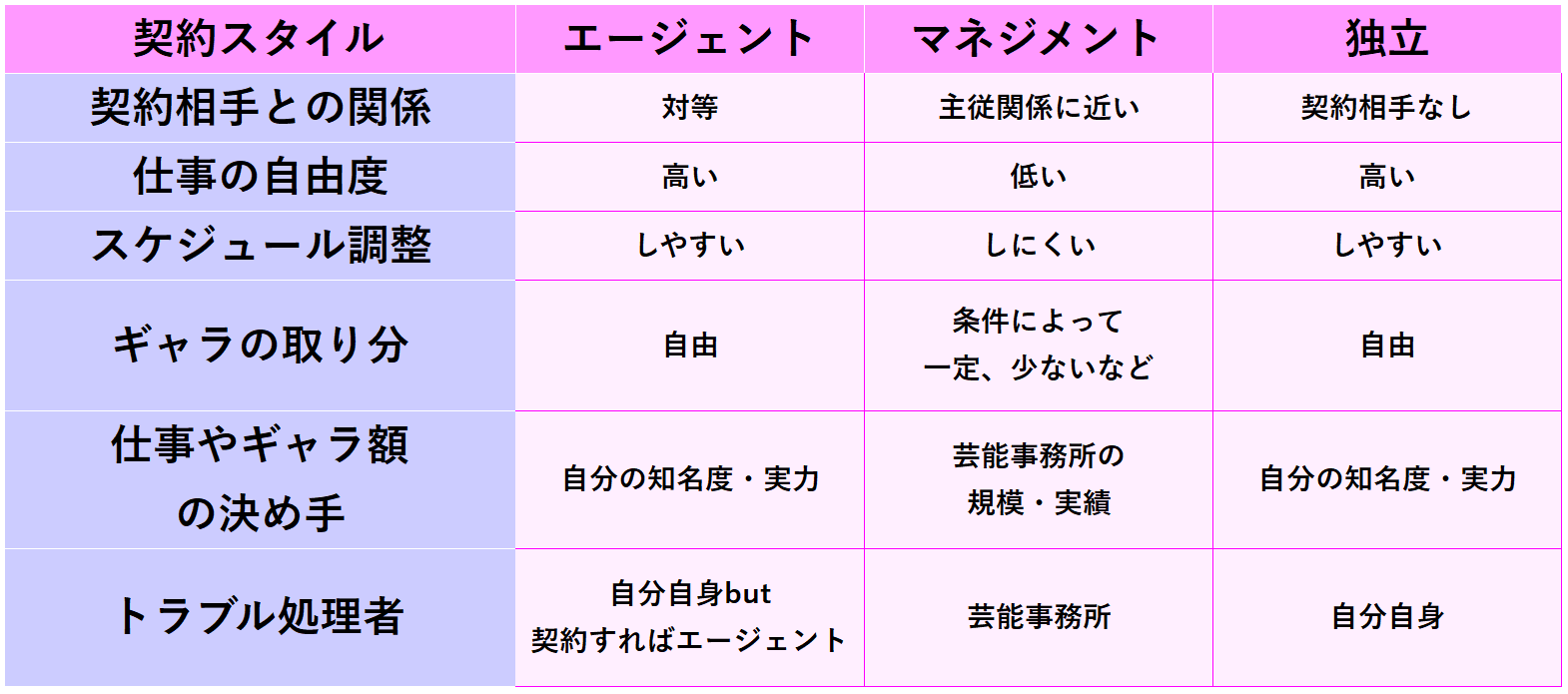 エージェント契約とは？マネジメントとの違いやギャラ配分の実態を徹底解剖