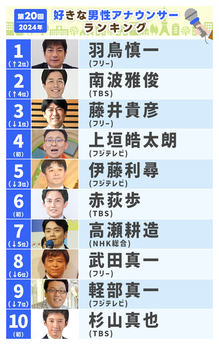 好きな男性アナウンサーランキング最新版！歴代覇者と若手躍進の真相