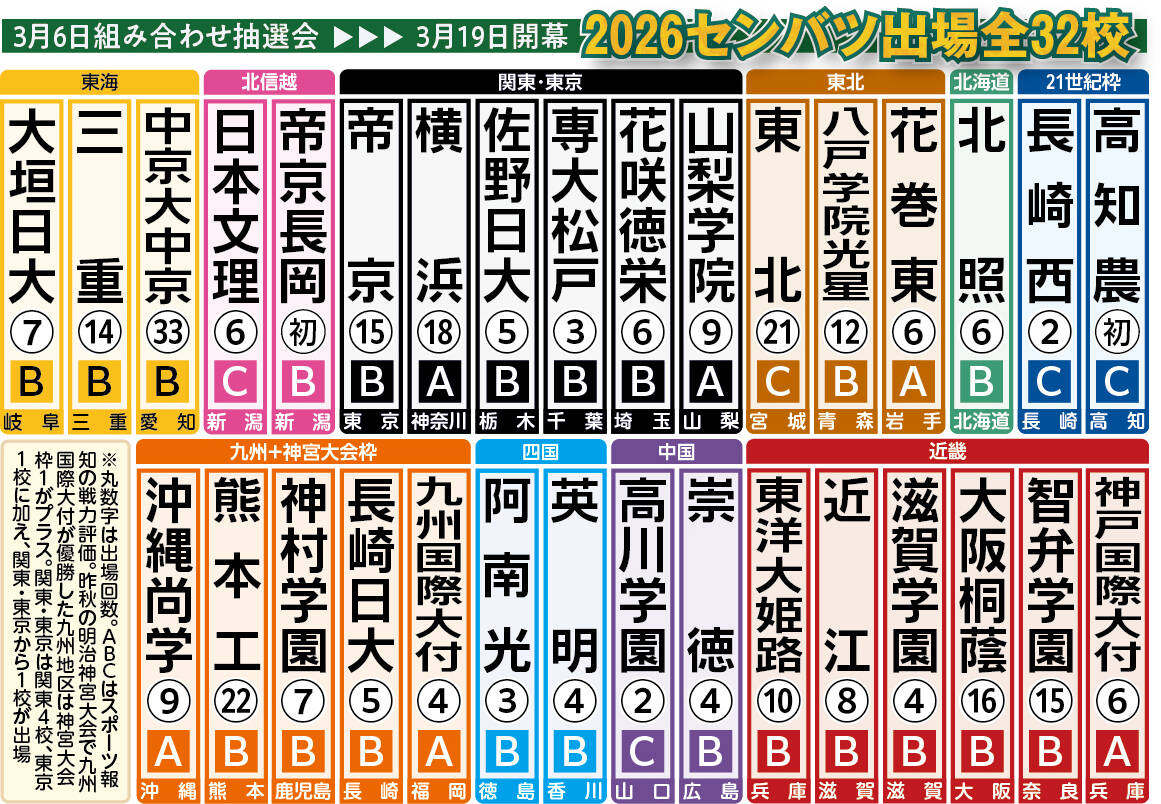 センバツ高校野球優勝予想！スポーツ紙各社の評価一覧と本命・波乱を徹底解剖
