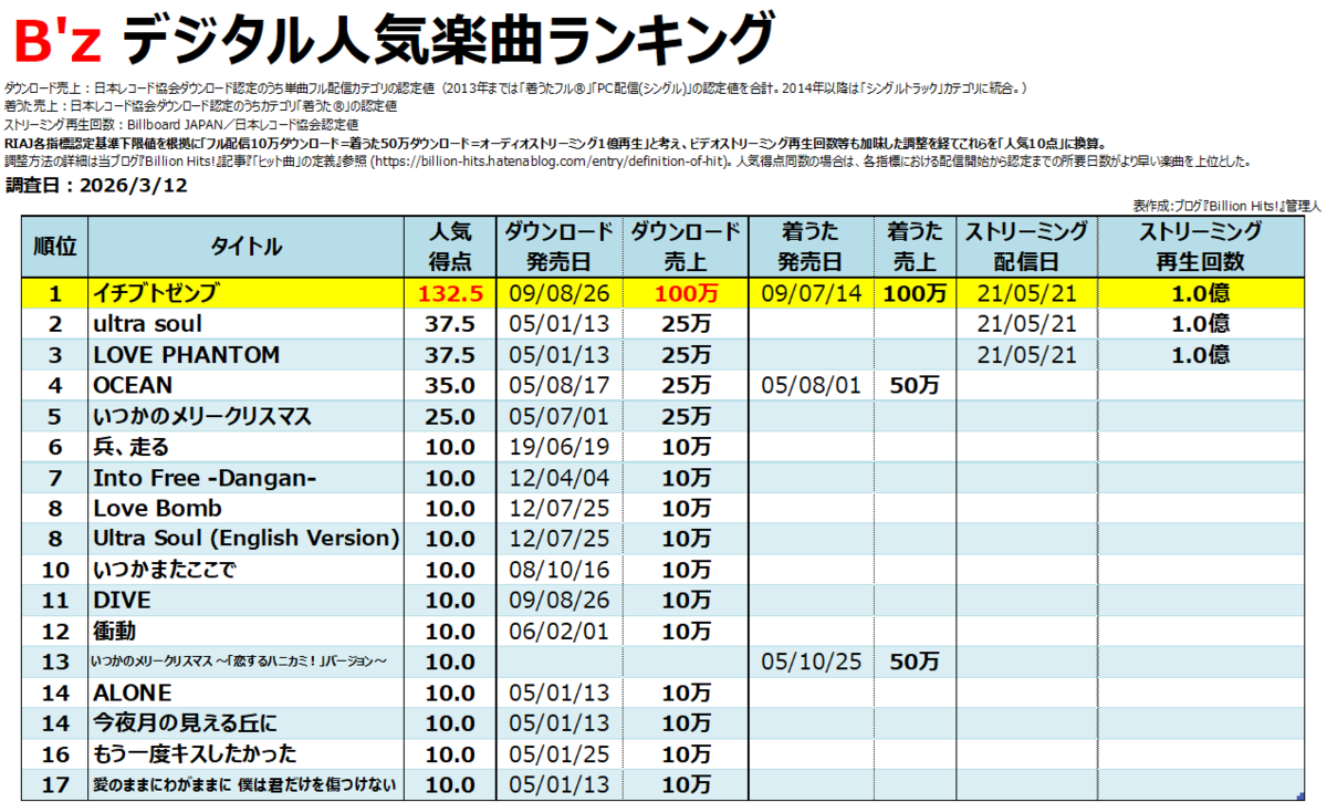 【2026最新】B'z人気曲ランキング！売上とファン投票の神曲1位は