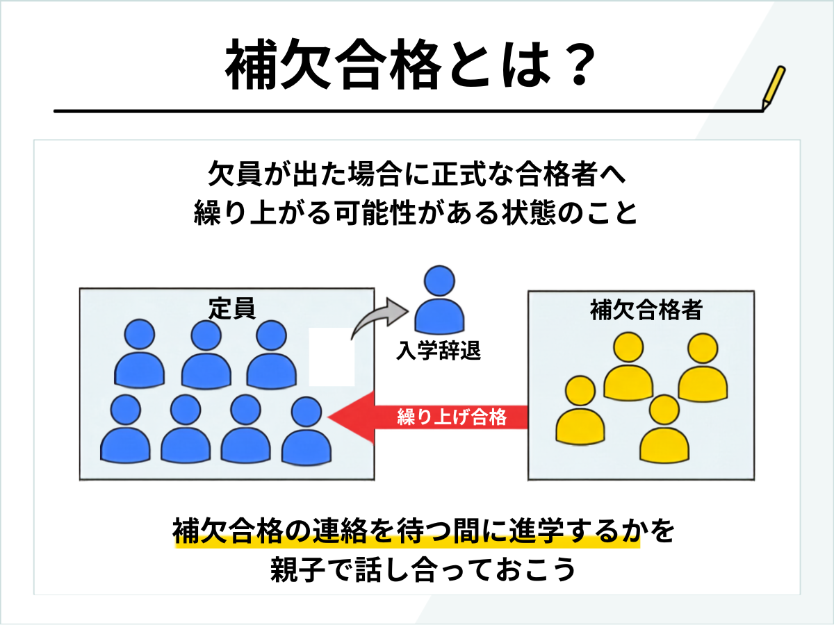 補欠合格とは？繰り上げ合格との違いと2026年最新の連絡時期・確率