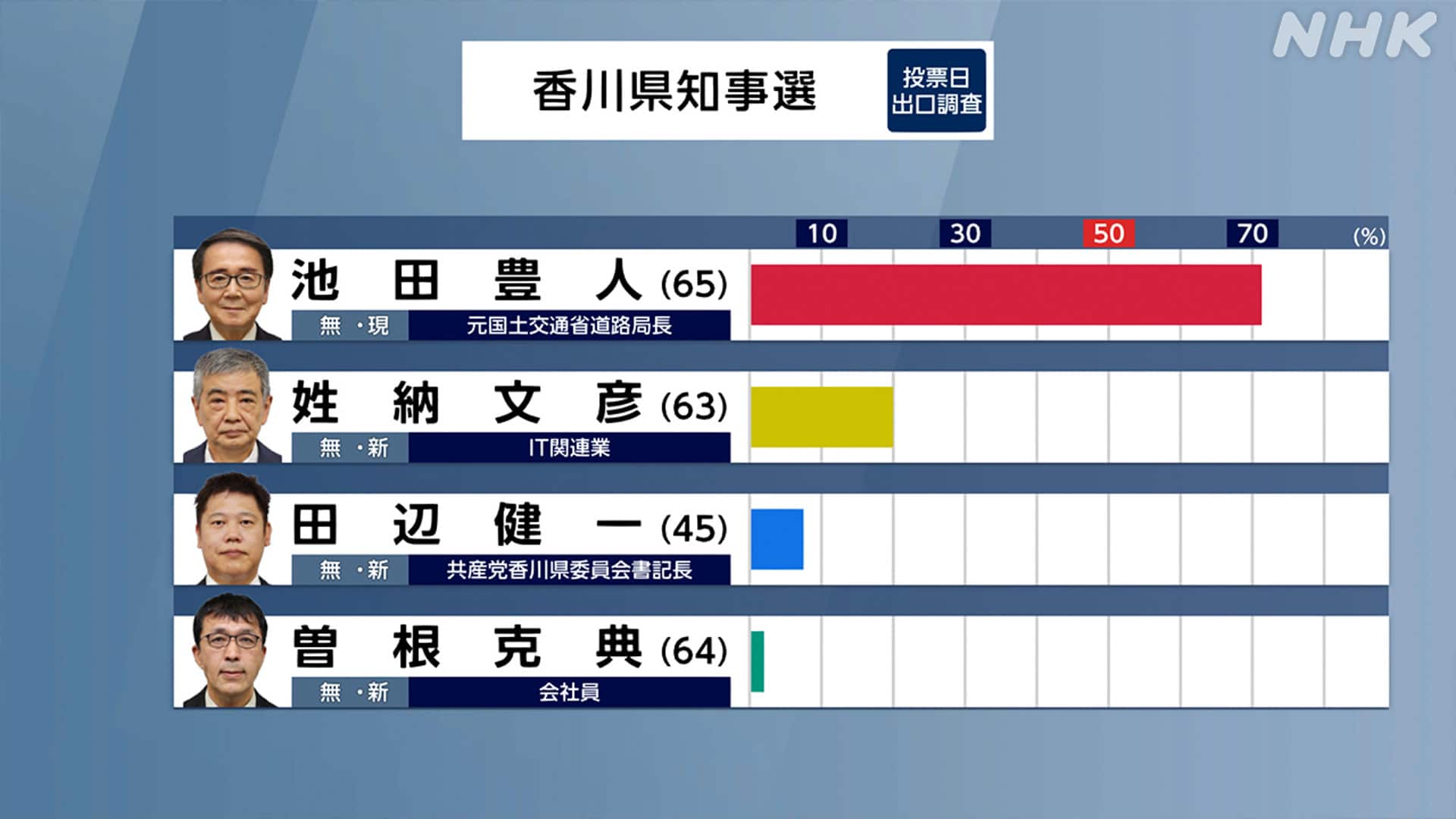 Nhk出口調査の仕組みと8時当確の裏側！的中率や外れる理由を徹底解剖