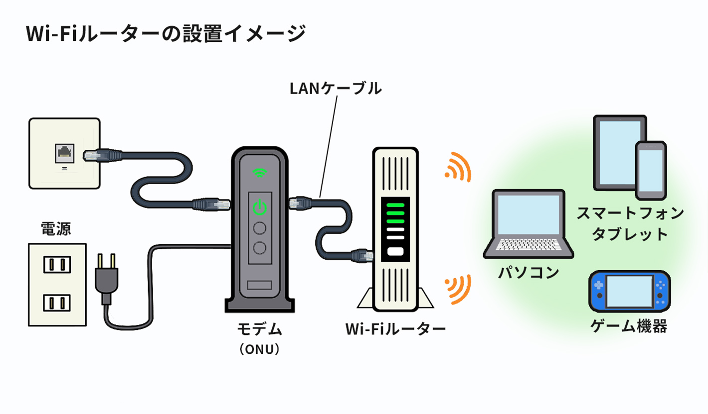 モデムとルーターの違いとは？Onu混同の罠と2026最新の選び方
