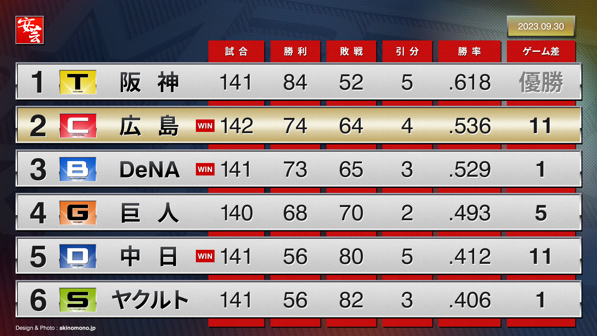 【2026速報】カープ劇的勝利の全貌！新井采配の真相と最新順位表