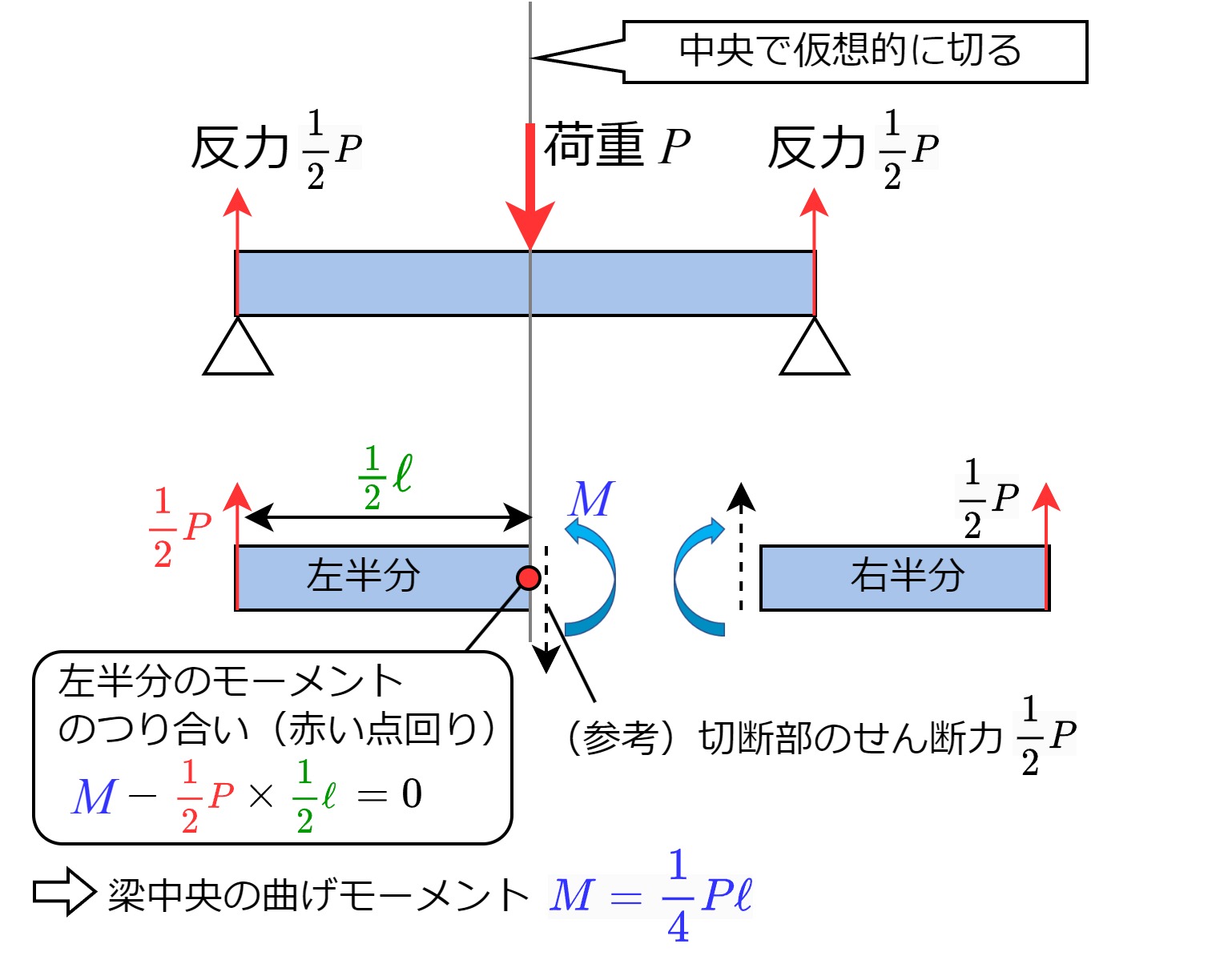 曲げモーメントの求め方｜苦手意識が消える図解と計算手順