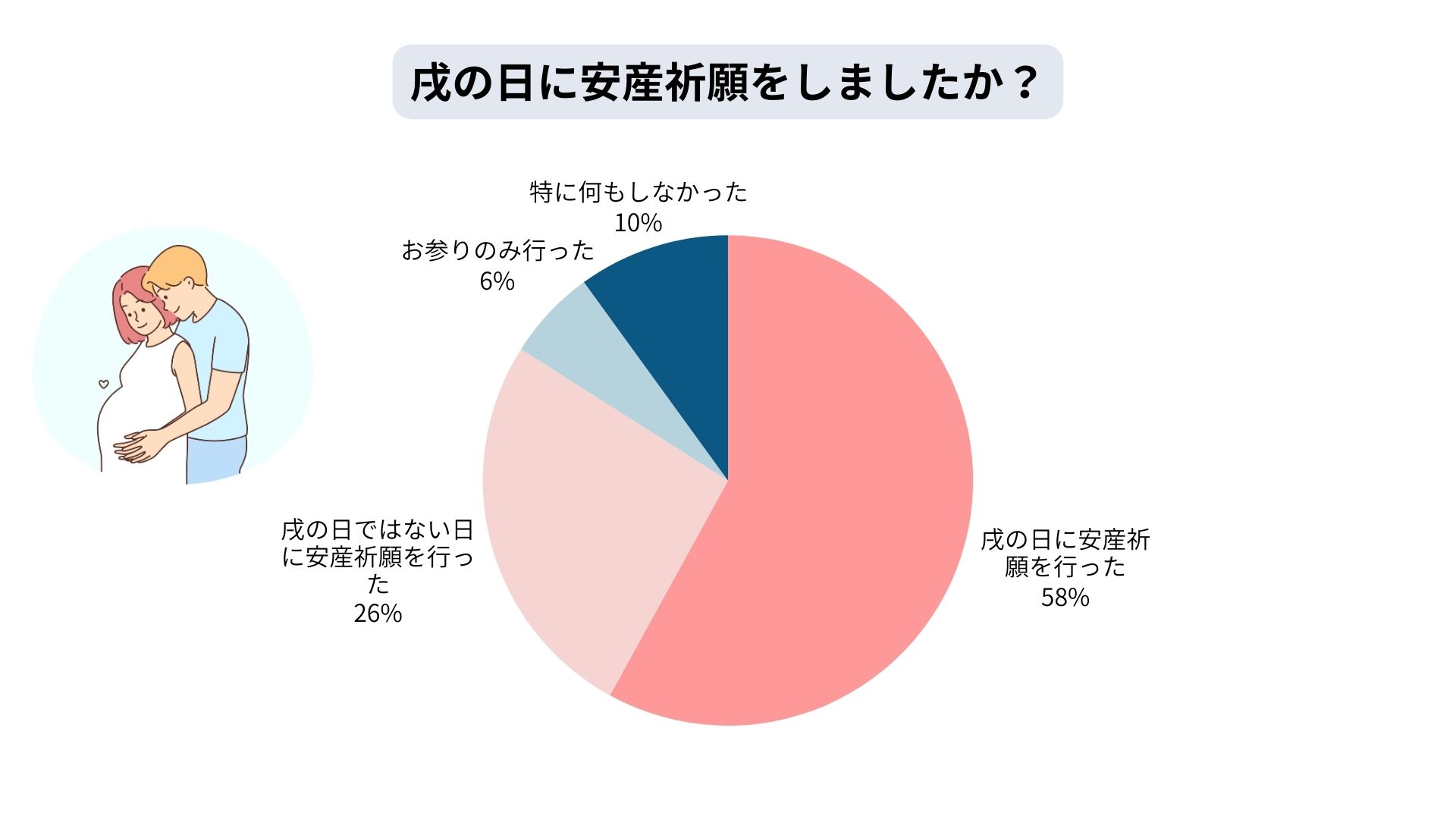 戌の日の安産祈願をしない人の割合は？行かない理由と後悔の真相検証