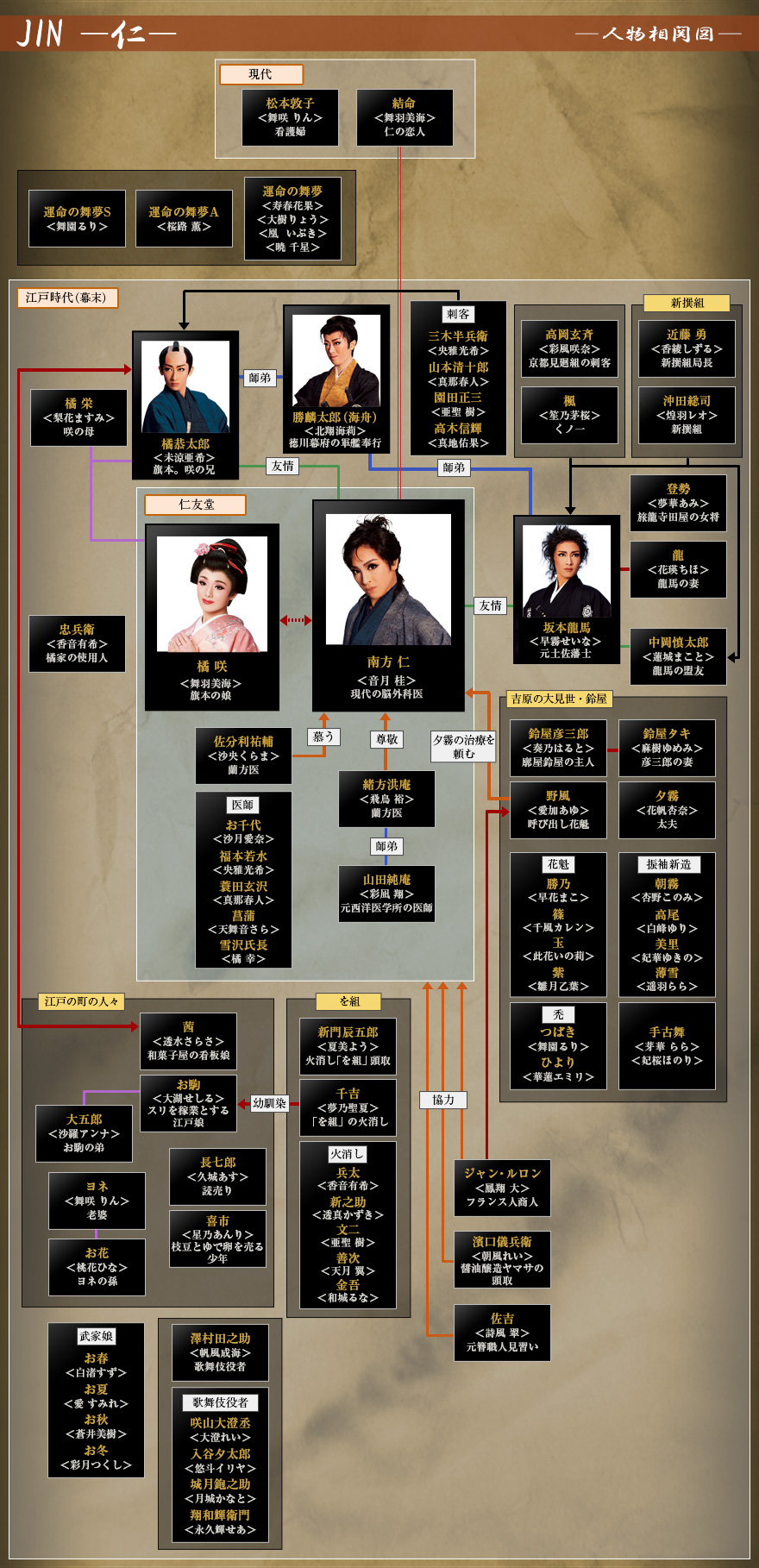 Jin仁キャストの現在と相関図！再放送の真相と2026年最新動向