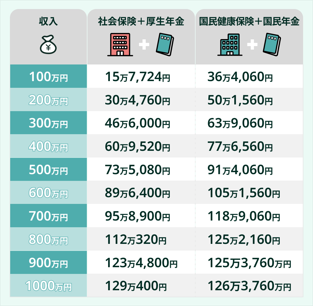 社会保険と国民健康保険どっちが安い？年収と扶養で決まる損得を徹底検証