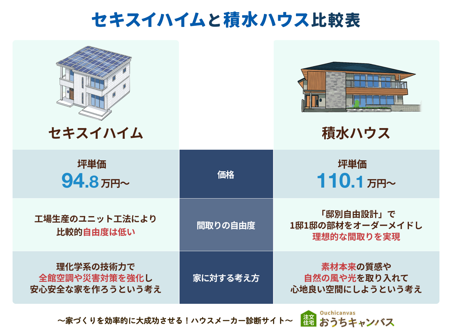 積水ハウスとセキスイハイムの違いは？坪単価や性能をプロが徹底比較