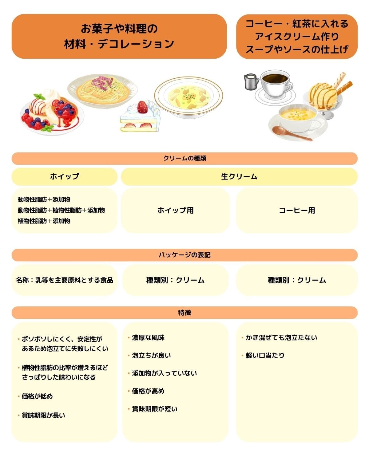 生クリームとホイップの違いを徹底比較！原材料やカロリー・使い分けの真相