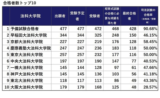 【まとめ】 司法 試験 予備 試験 合格 率 最新熱愛噂まとめ #738