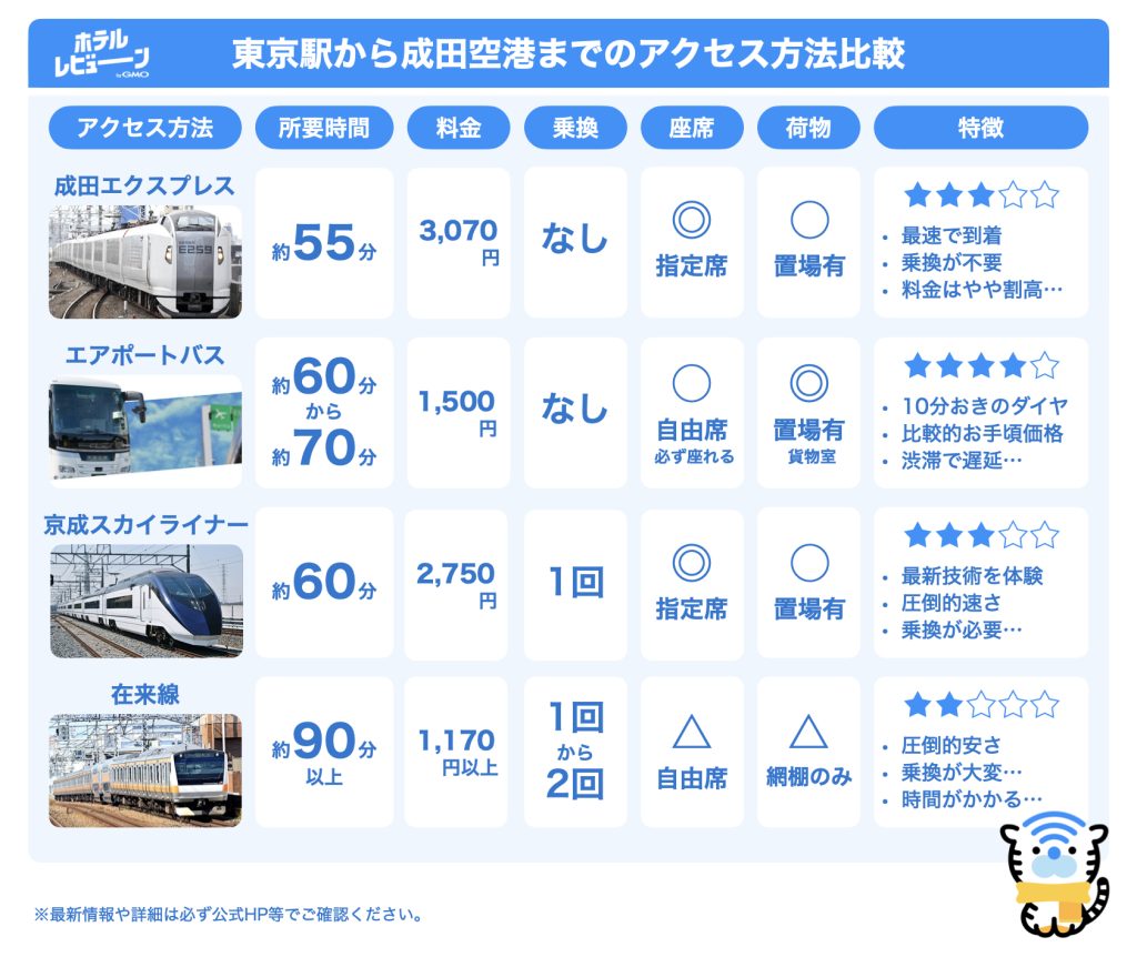 成田空港から東京駅の移動で損しない！格安バスと特急の正解【2026年】