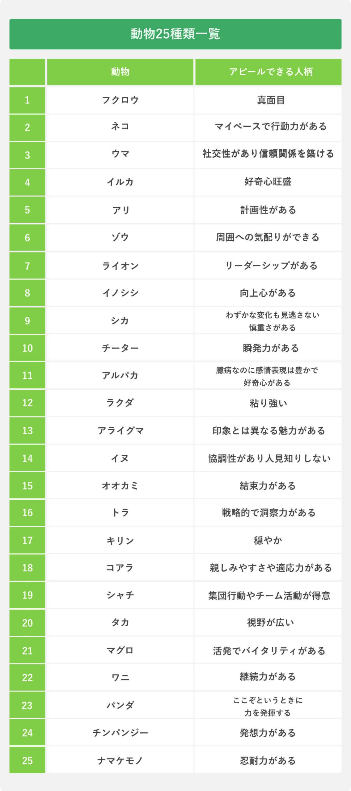 「自分を動物に例えると」面接官の意図と好印象な回答例文【2026最新】