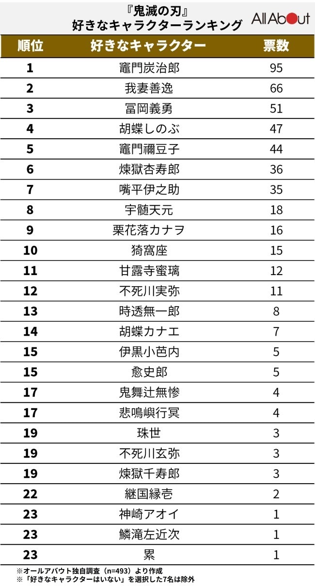 鬼滅の刃人気キャラランキング2026！善逸1位の真相と柱の順位推移