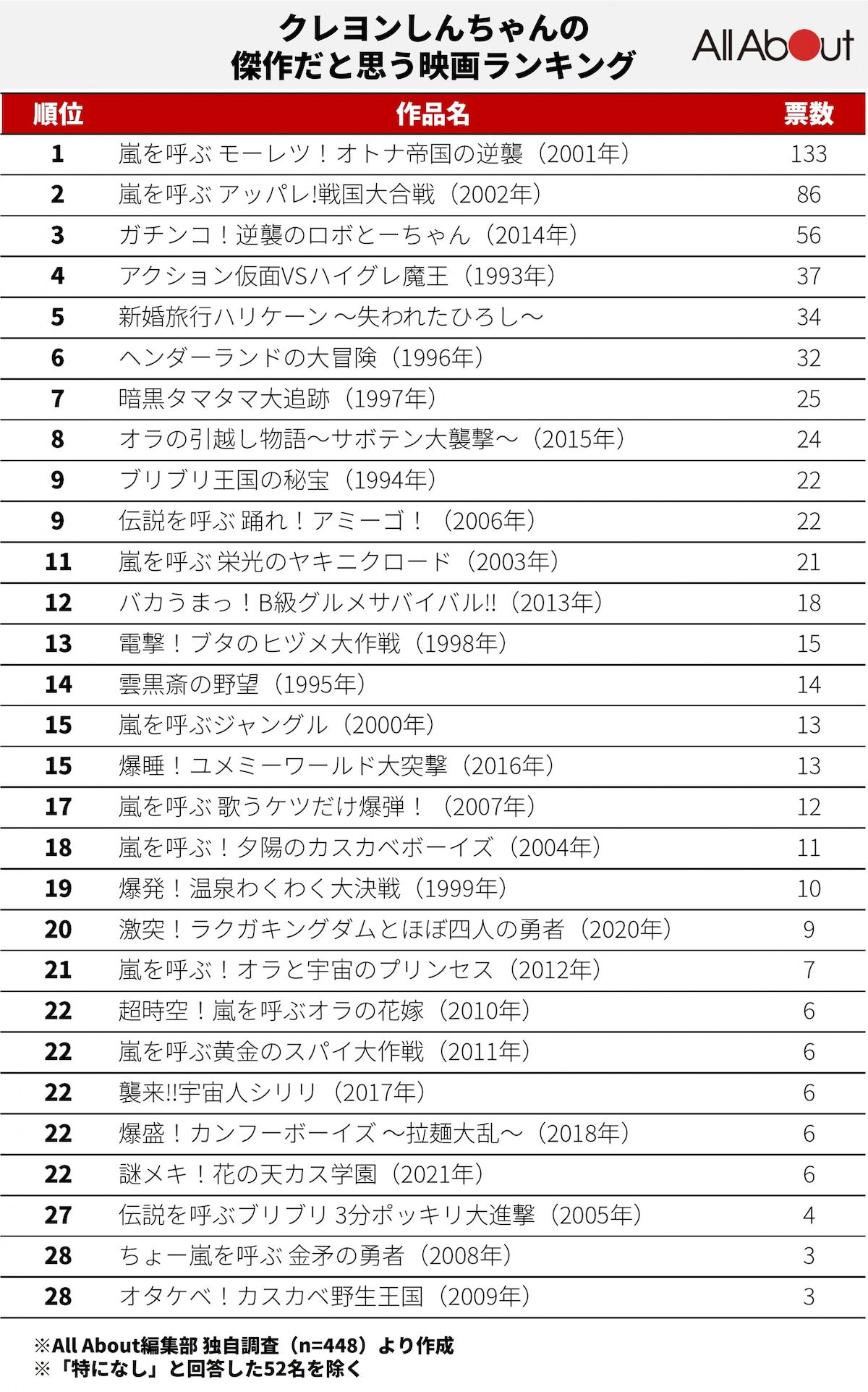 【2026】クレヨンしんちゃん映画ランキング！歴代最高傑作と感動名作の全貌