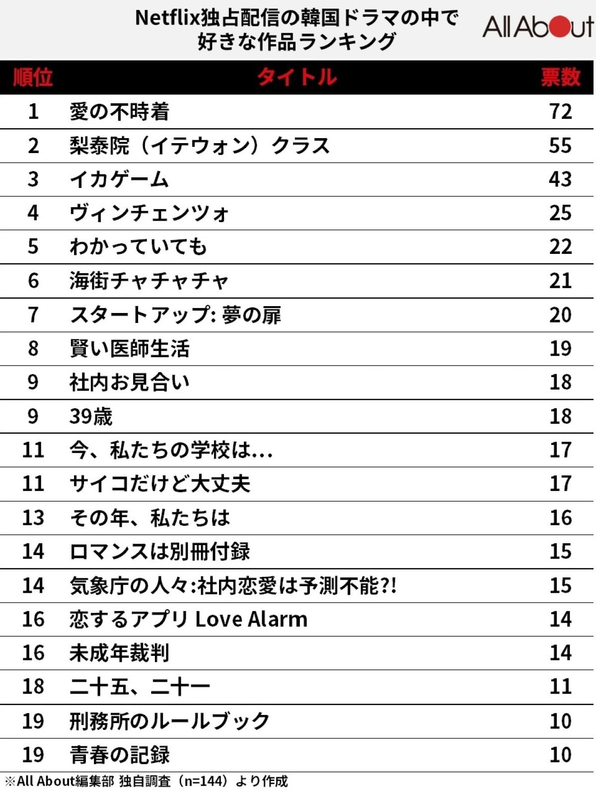 世界を熱狂させるNetflix韓国ドラマ人気ランキング徹底解説