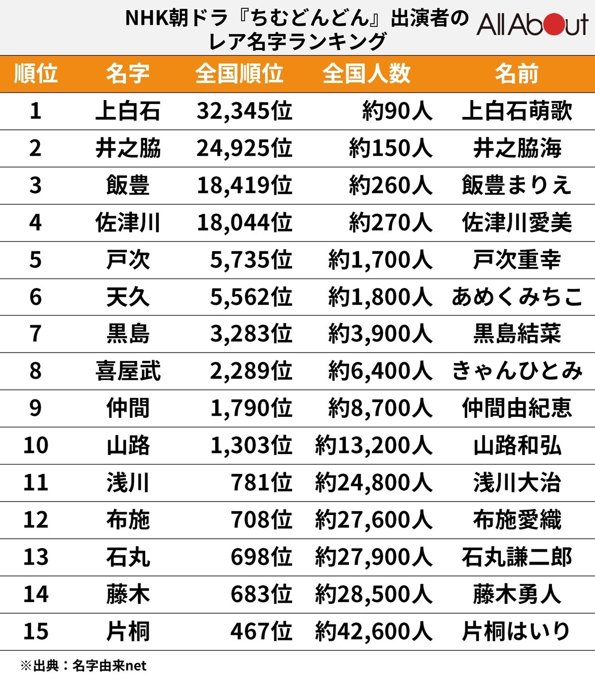 【2026】珍しい苗字ランキング！全国10人未満の激レア名字と由来