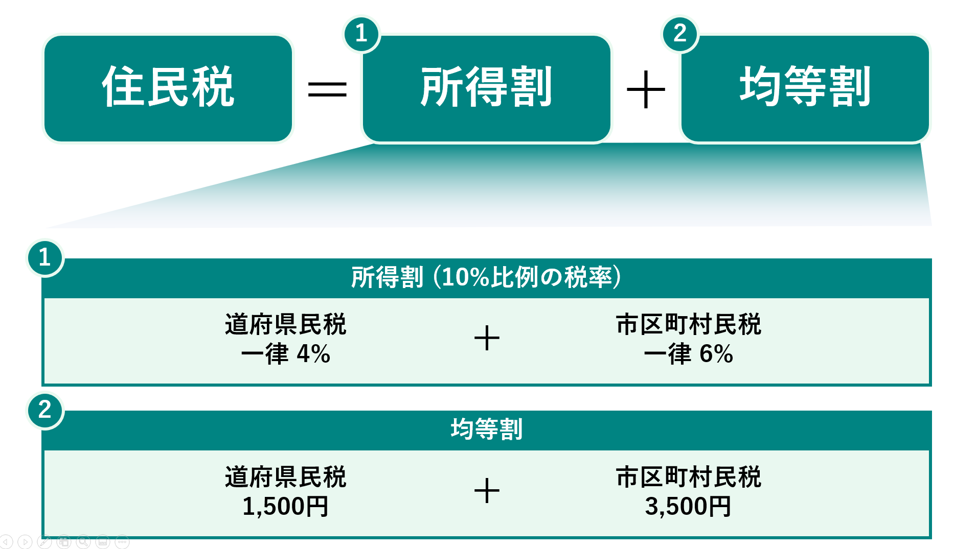 給与明細の激減に驚く前に！住民税の計算方法と年収別手取り早見表