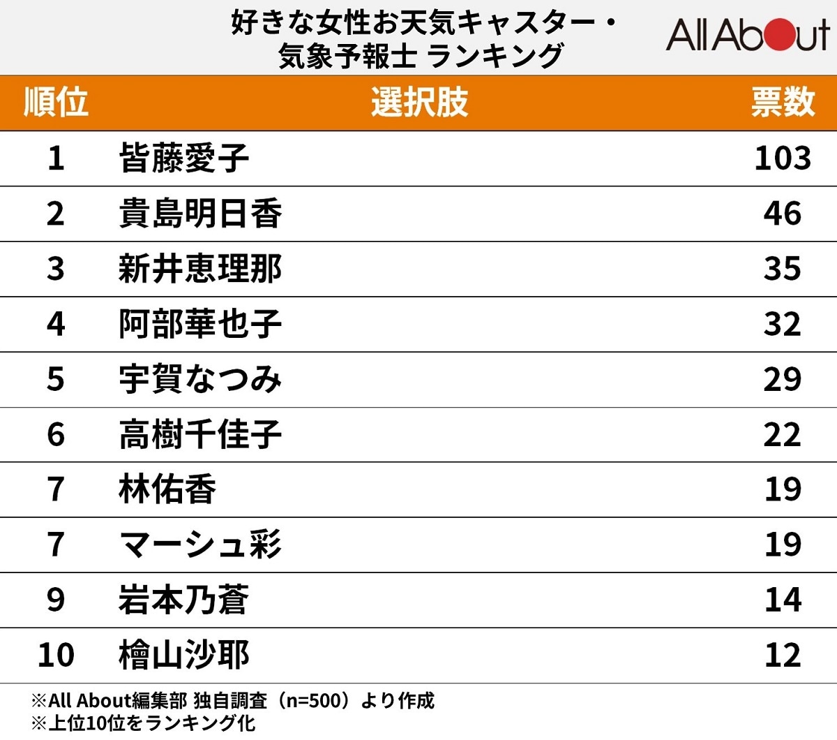 2026年最新の気象予報士人気ランキング！男女別トップの支持理由