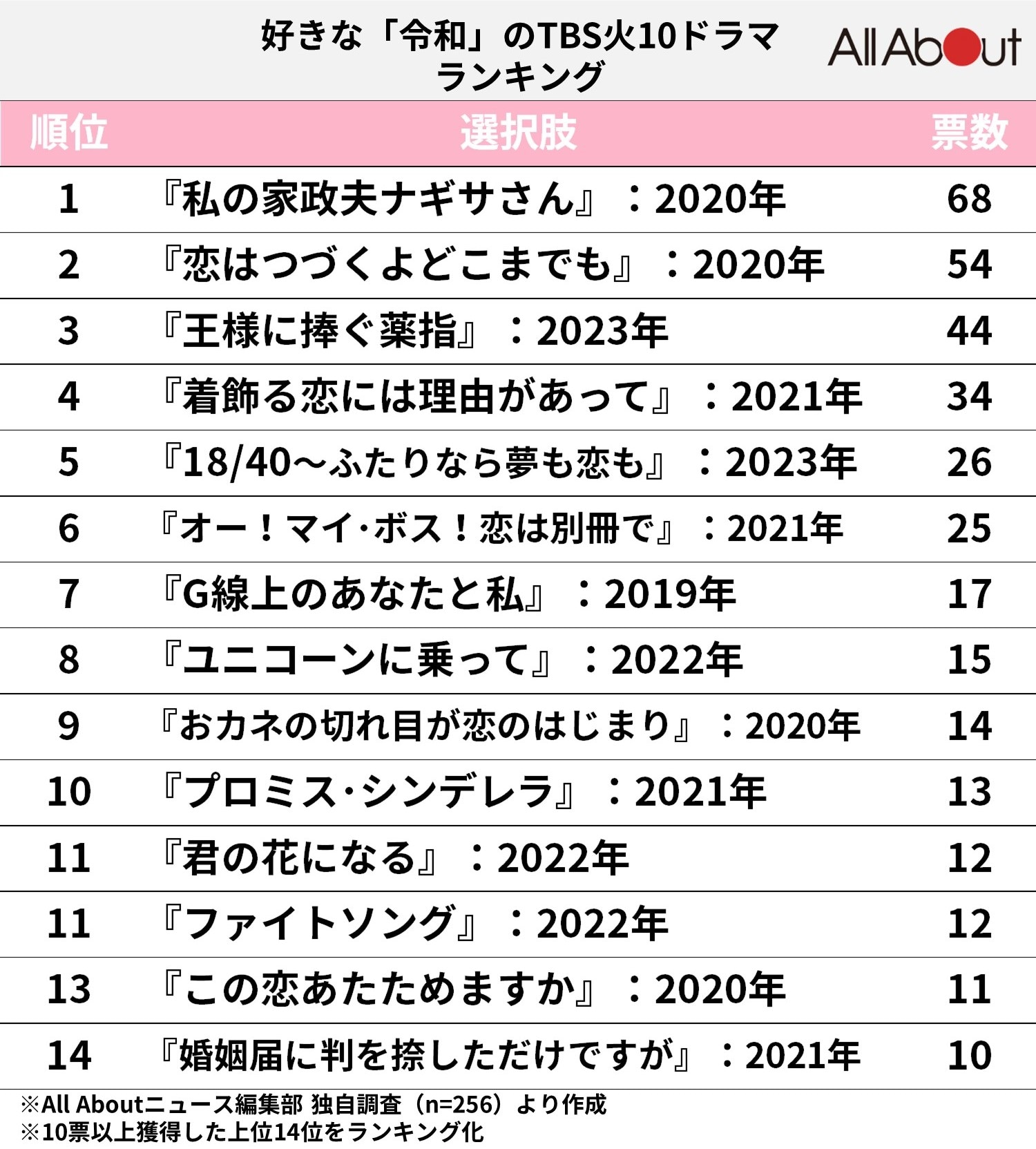 Tbsドラマ歴代傑作ランキング！伝説の視聴率と2026年最新の真相