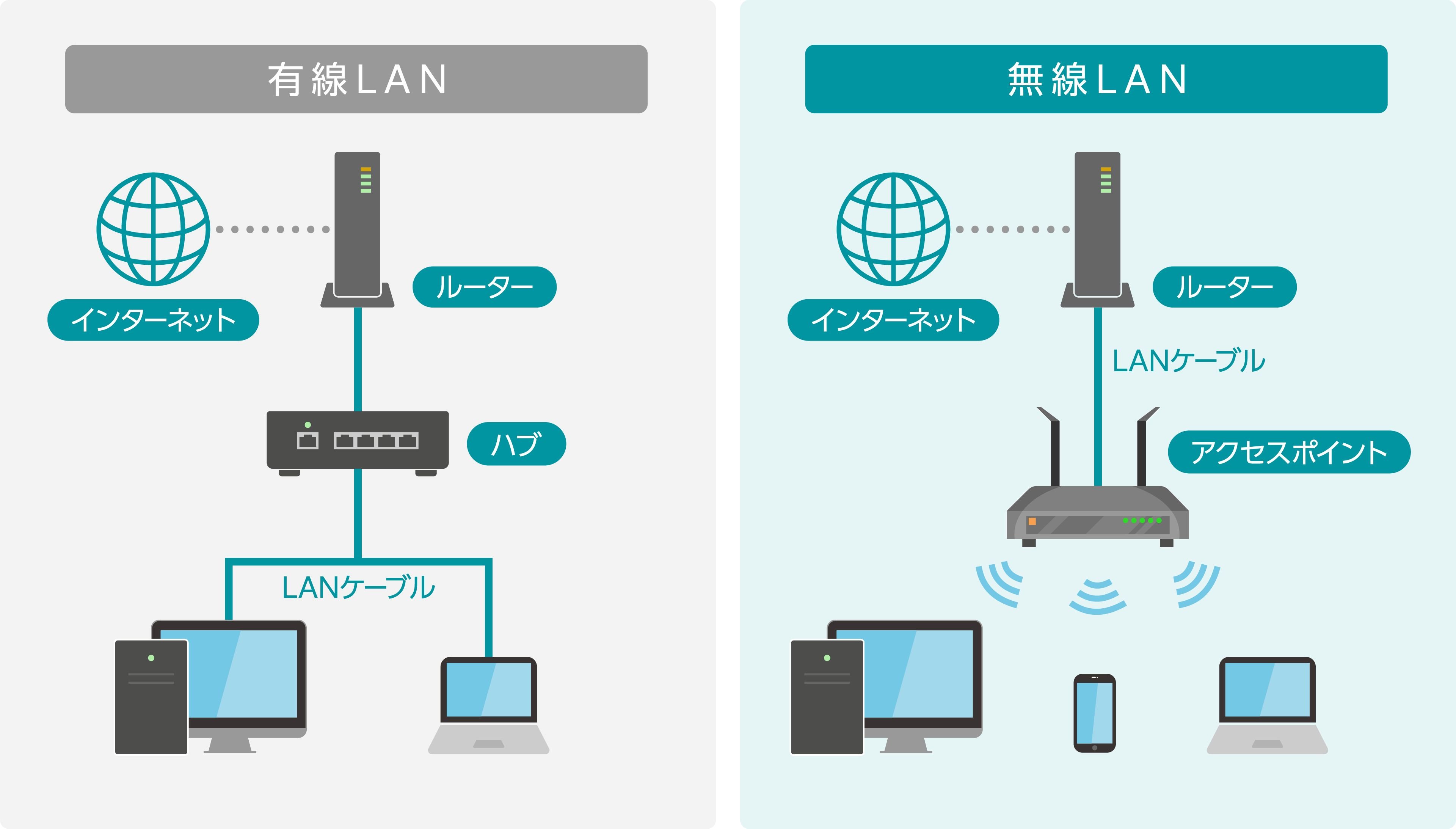 無線Lanとルーターの違いとは？通信速度を劇的に変える接続術