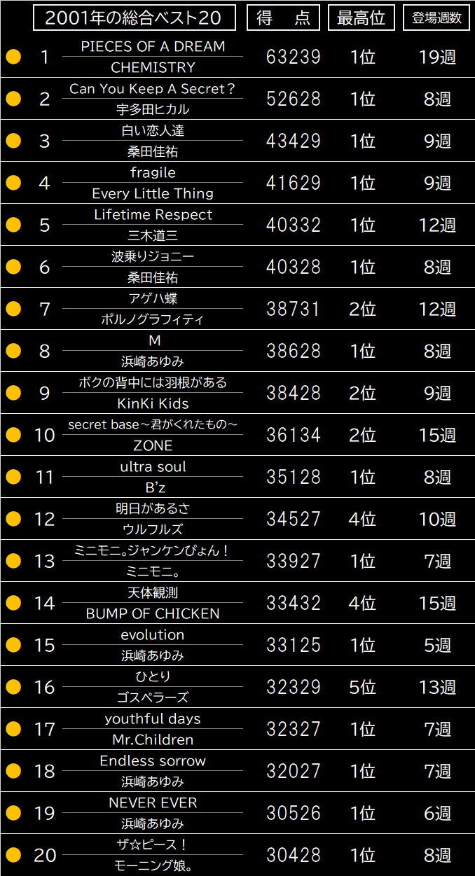 2001年ヒット曲ランキングの真相｜宇多田・あゆ・ケミ黄金期の全貌