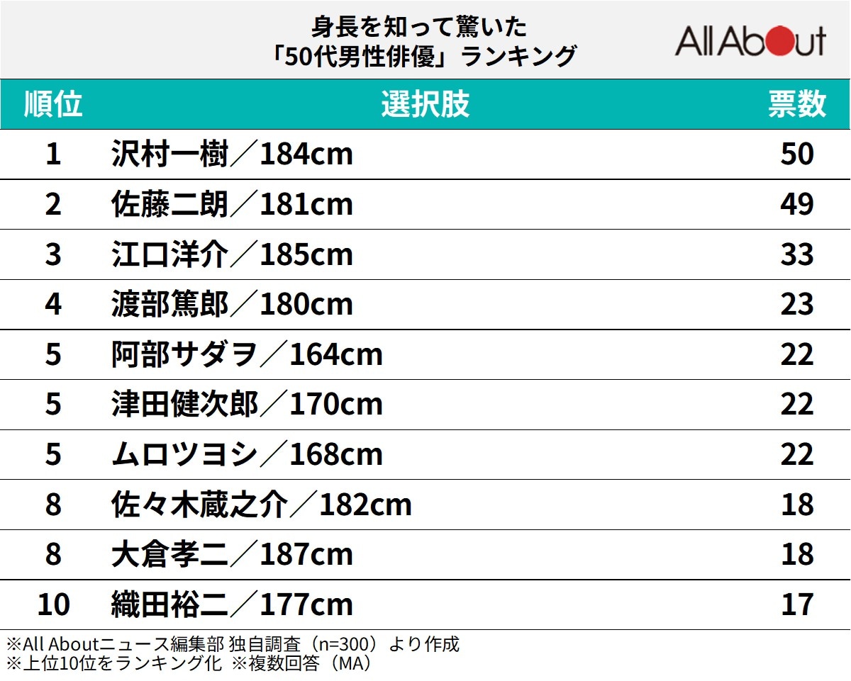 佐藤二朗の身長は実は181Cm！意外とデカい理由とサバ読み疑惑を徹底検証