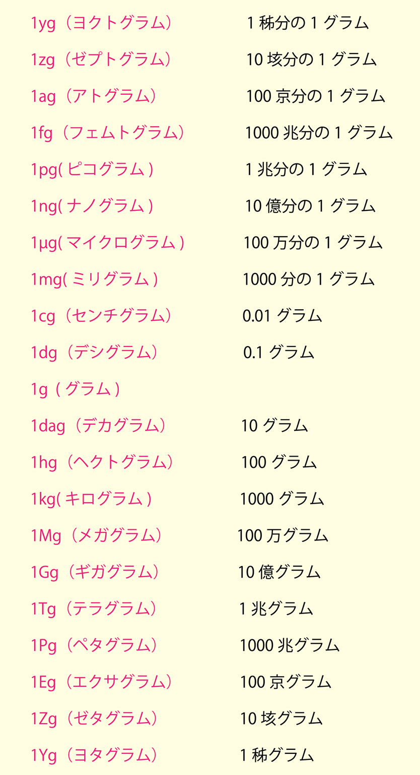 1グラムは何ミリグラム？単位換算の正解と一瞬で迷わない計算術