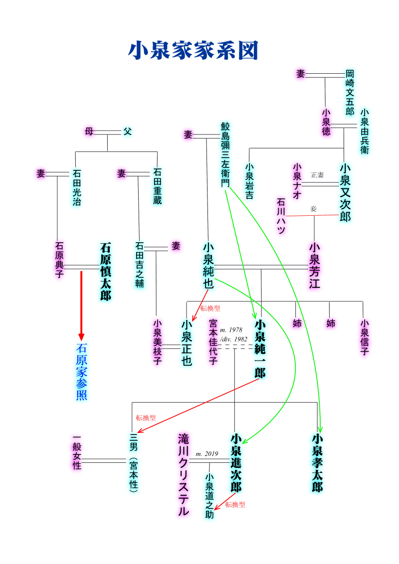 小泉純一郎の家系図を総覧｜三男・宮本佳長との絆と名門の知られざる真相