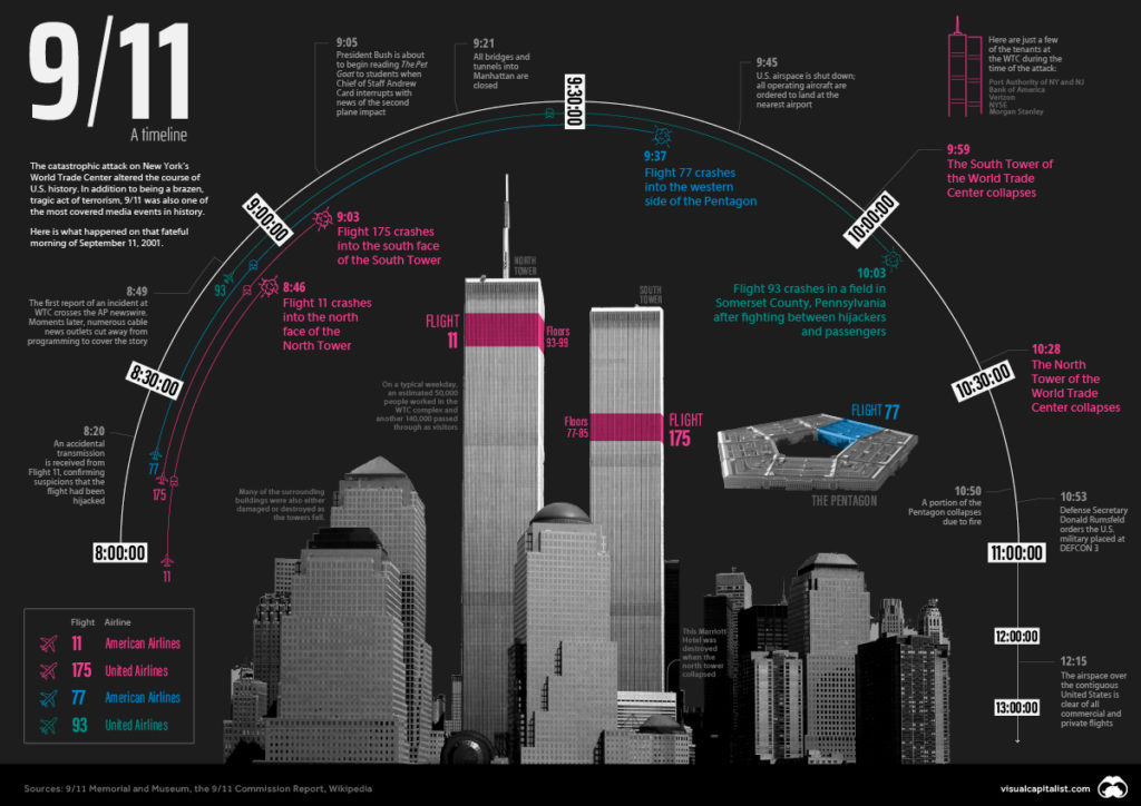Complete Chronology of September 11, 2001 Terrorist Attacks from First Plane to Last Tower Collapse