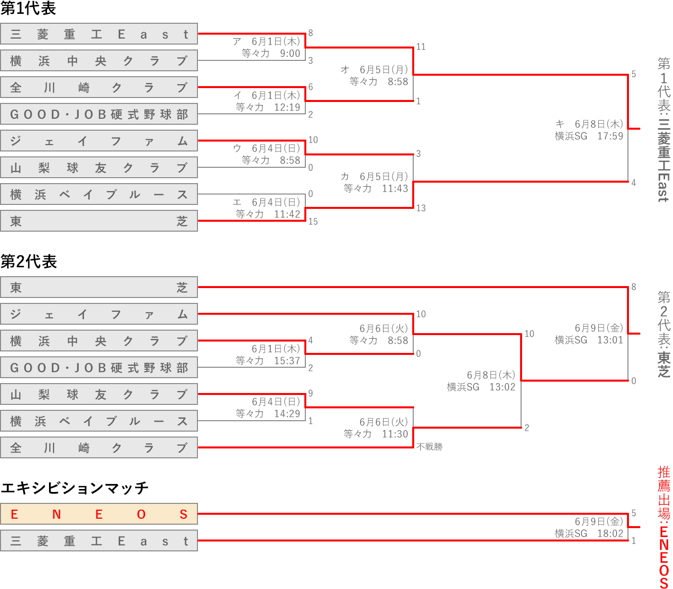 都市対抗野球2026西関東予選展望！Eneos東芝の激突と代表枠争奪戦