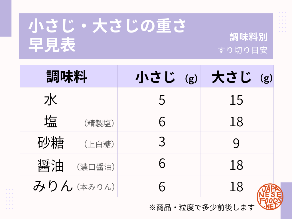 醤油大さじ1は何グラム？水と違う18Gの科学的理由と換算表